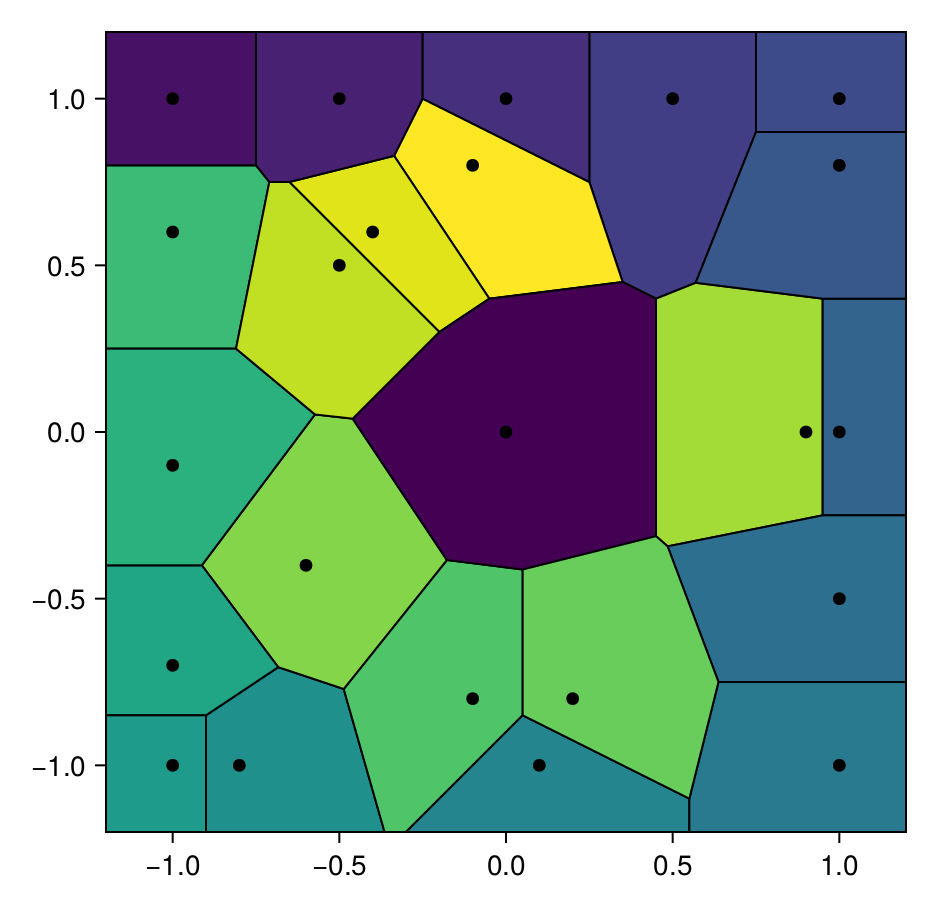 Voronoi Tessellation